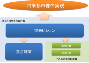 将来ビジョンと重点施策の関係図