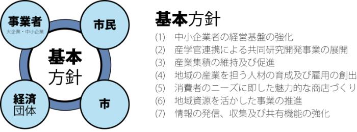 和泉市中小企業振興条例の基本方針のイメージ図