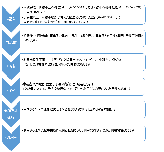 新規申請の流れ