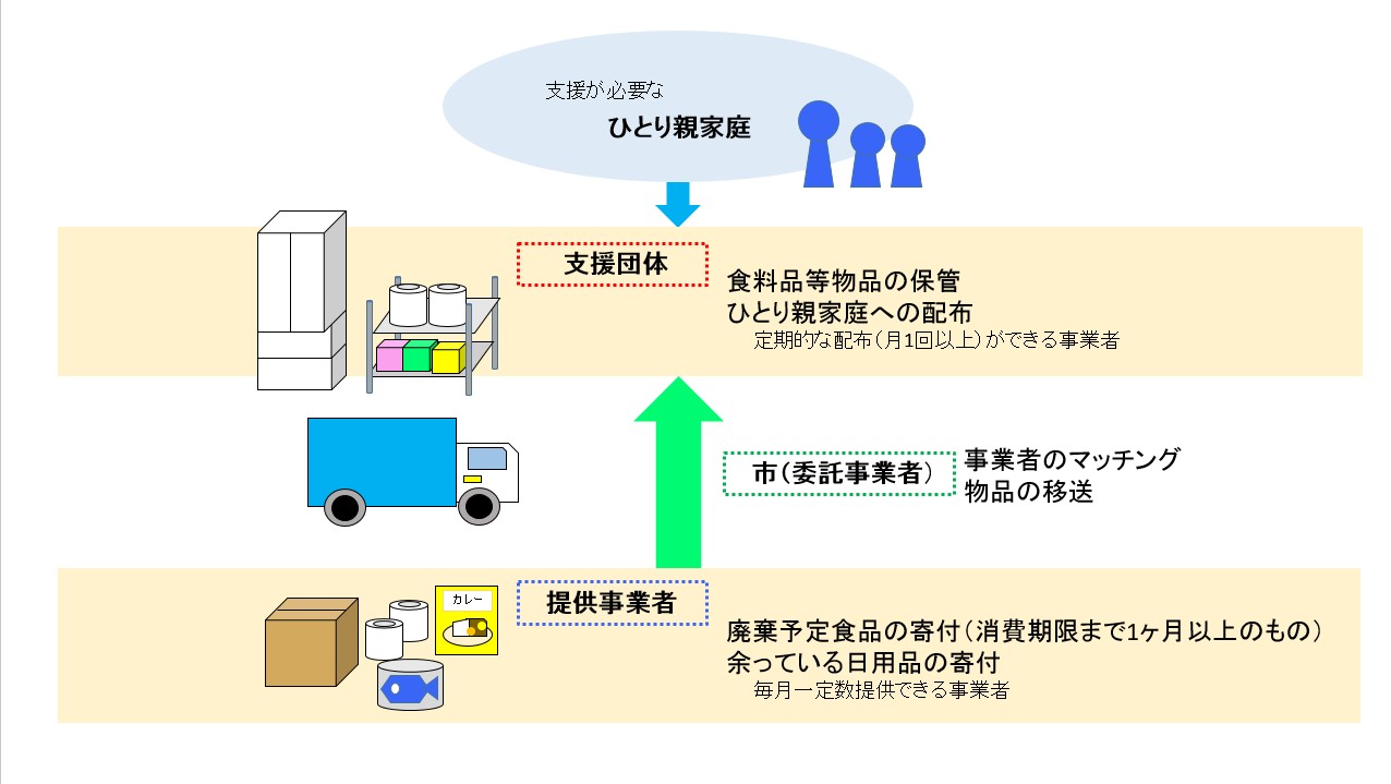 事業の仕組み