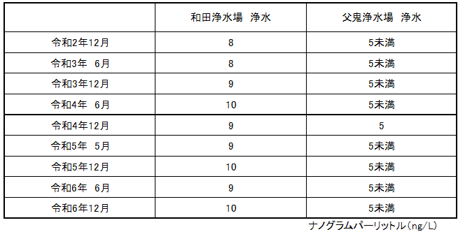有機フッ素検査結果
