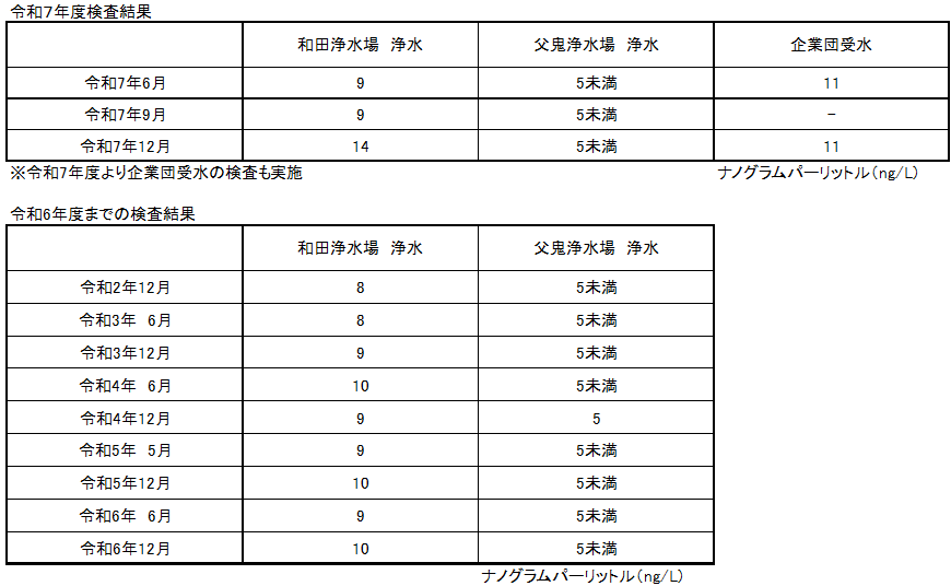 有機フッ素化合物検査結果