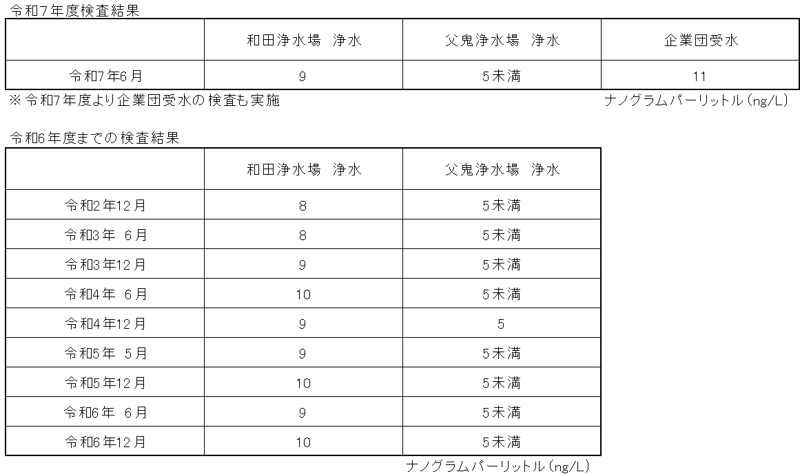 PFAS検査結果