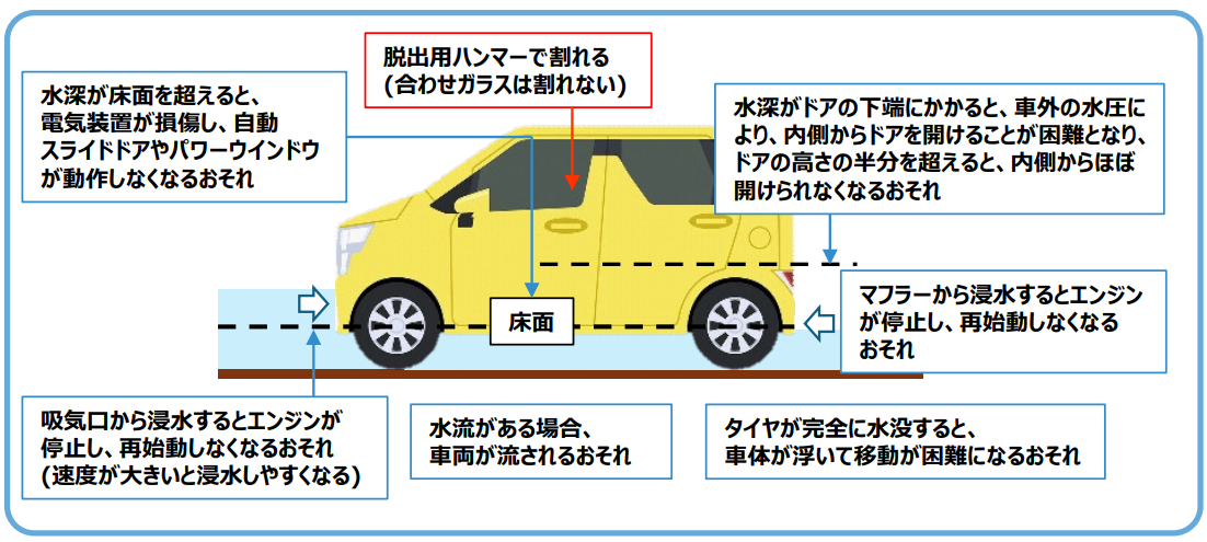 関す維持の運転リスク