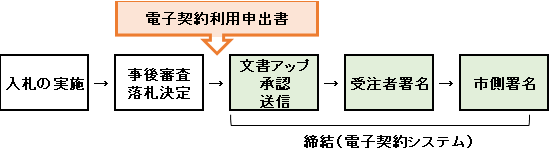 電子契約締結の流れ