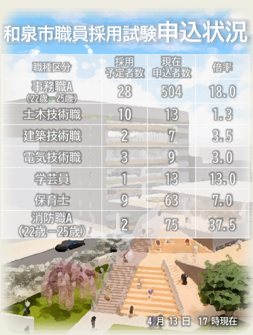 和泉市職員採用試験申込状況(申込終了時点)