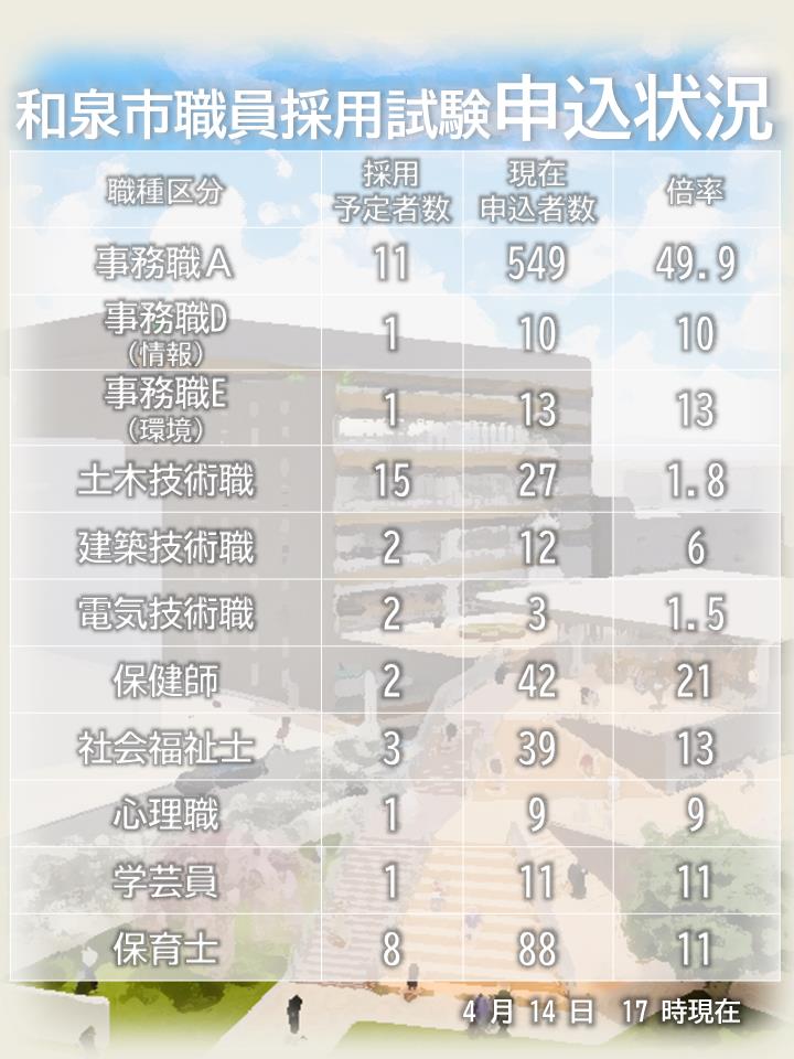和泉市職員採用試験申込状況