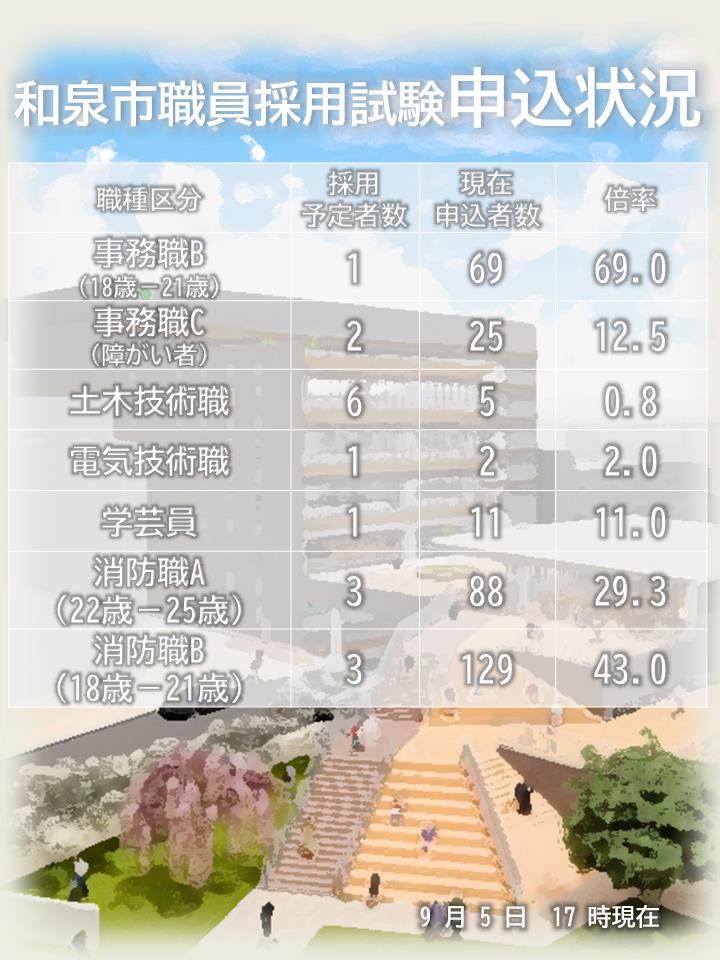 和泉市職員採用試験申込状況(申込終了時点)