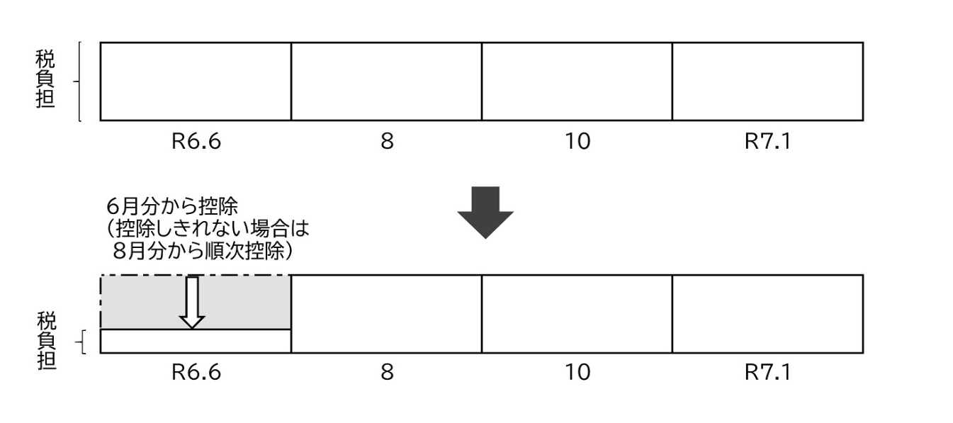 普通徴収