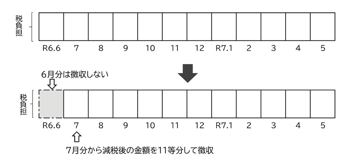 特別徴収
