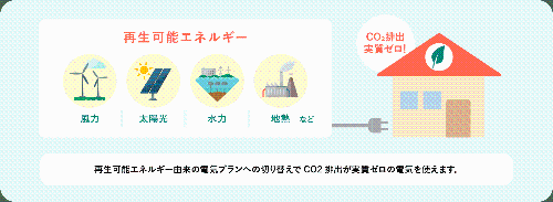 再生可能エネルギー由来の電気プランへの切り替えで二酸化炭素排出が実質ゼロの電気を使えます
