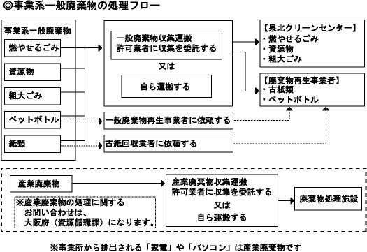 事業系一般廃棄物の処理フローの説明図