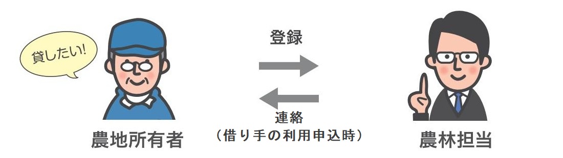 いずみ農地広場貸し手側イメージ図