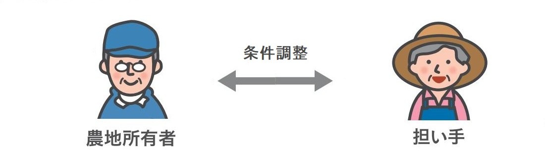 いずみ農地広場調整イメージ図
