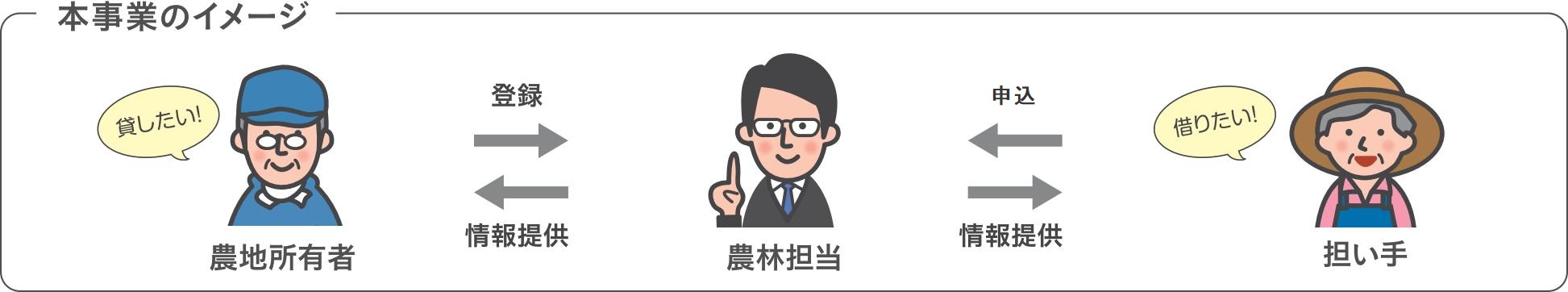 いずみ農地広場イメージ図