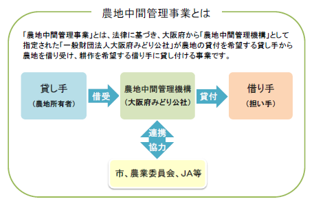 農地中間管理事業