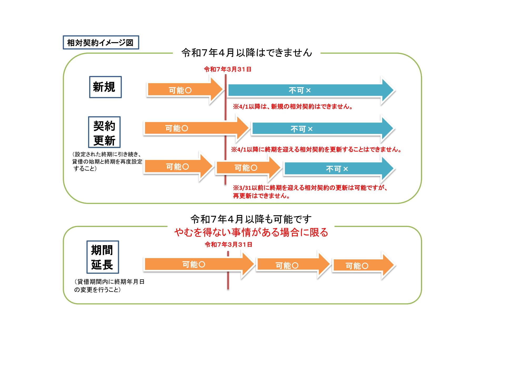 農地貸借制度について／和泉市