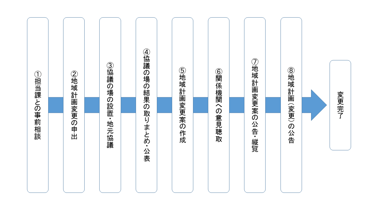 地域計画変更フロー図