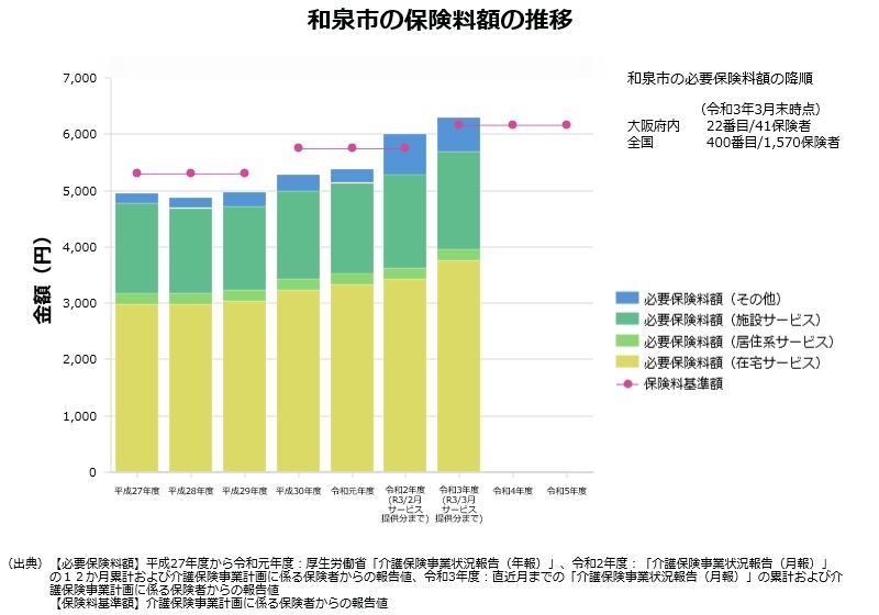 和泉市の保険料額の推移