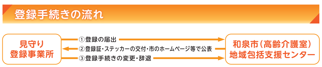 登録手続き