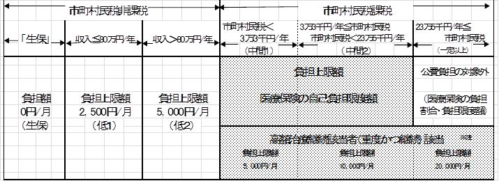 自立支援医療所得区分