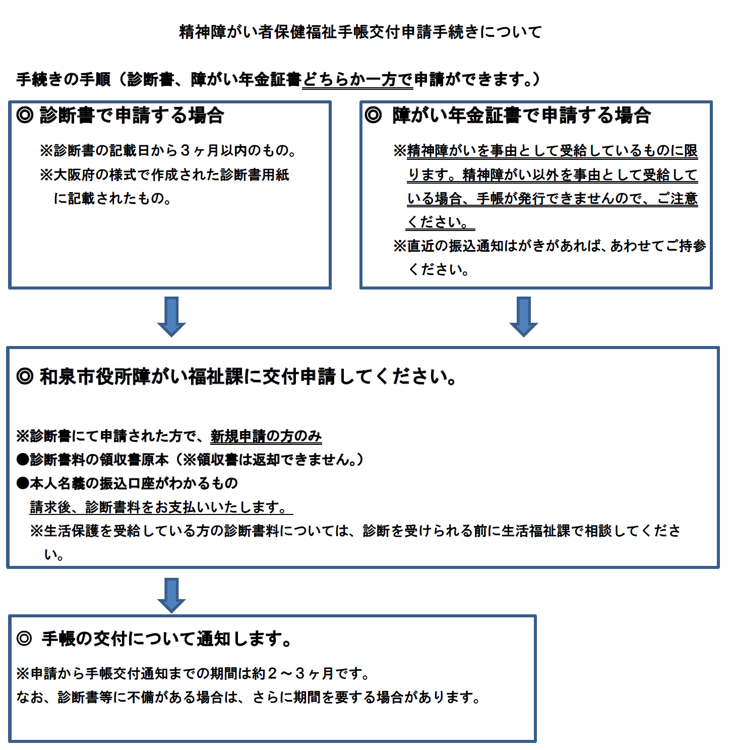 精神手帳手続きの流れ