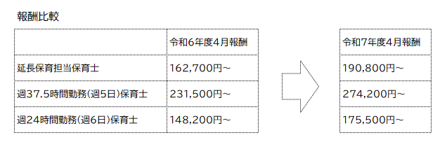報酬比較