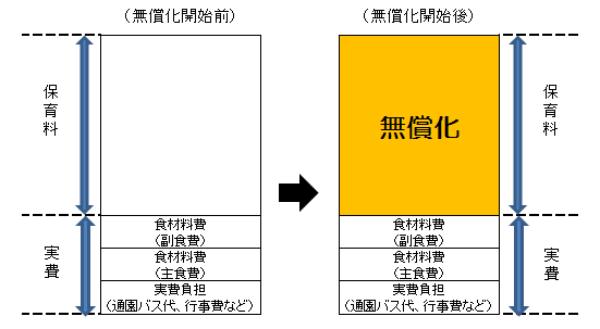 民間の認定こども園・私立幼稚園（新制度園）における、食材料費の変更を示した図