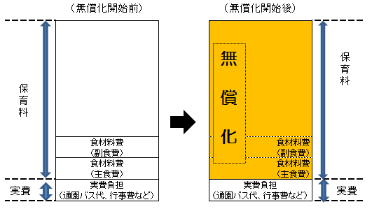 公立保育所における、市民税非課税世帯の3号認定子どもの食材料費変更を示した図