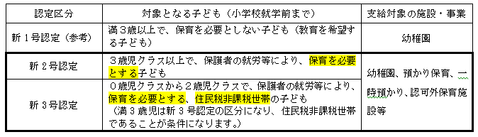 新1号認定・新2号認定・新3号認定の各認定区分の対象となる子どもと、支給対象となる施設・事業との対応を示した表組