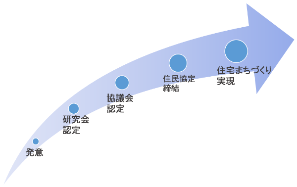 住宅まちづくりイメージフロー図