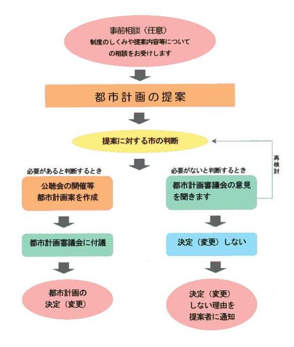 都市計画提案フロー図