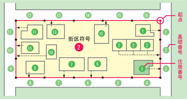 基礎番号の設定イメージ図