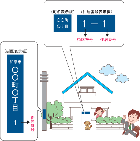 街区表示板、町名表示板及び住居表示板の設置イメージ図