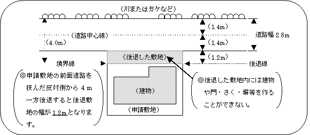 現況道路幅が2.8mで、申請敷地の前面道路を挟んだ反対側が川またはガケなどの場合の図解