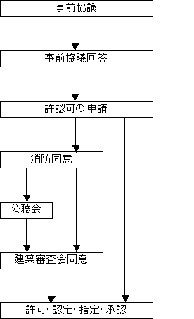 許認可等の申請の一般的な流れの図解