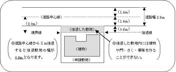 況道路幅が2.8メートル通常の場合の図解