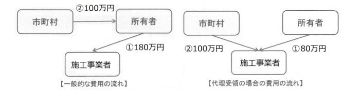 代理受領制度の導入の説明図