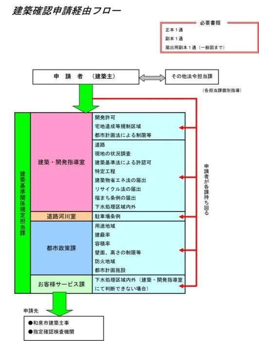 建築確認申請経由フロー