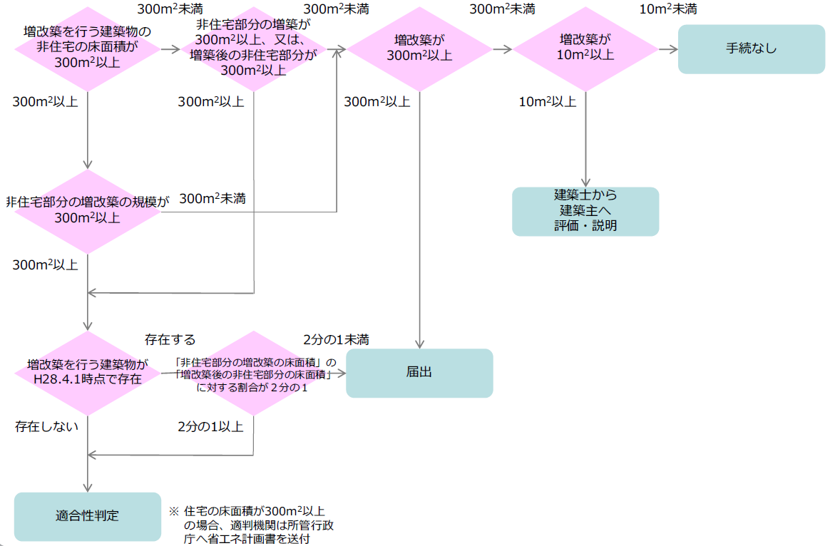 省エネ適判・届出・説明の判定フロー