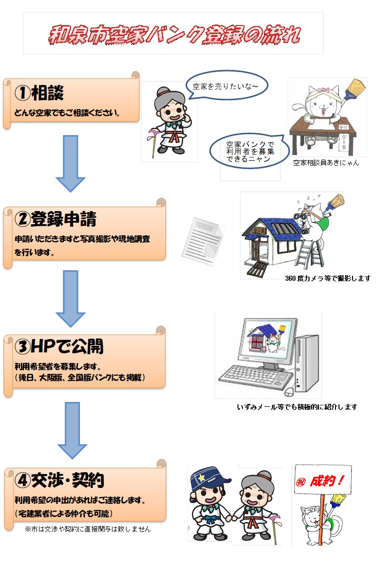 空家バンク登録の流れ