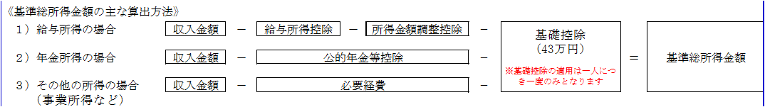 R3年度　基準総所得金額の主な算出方法