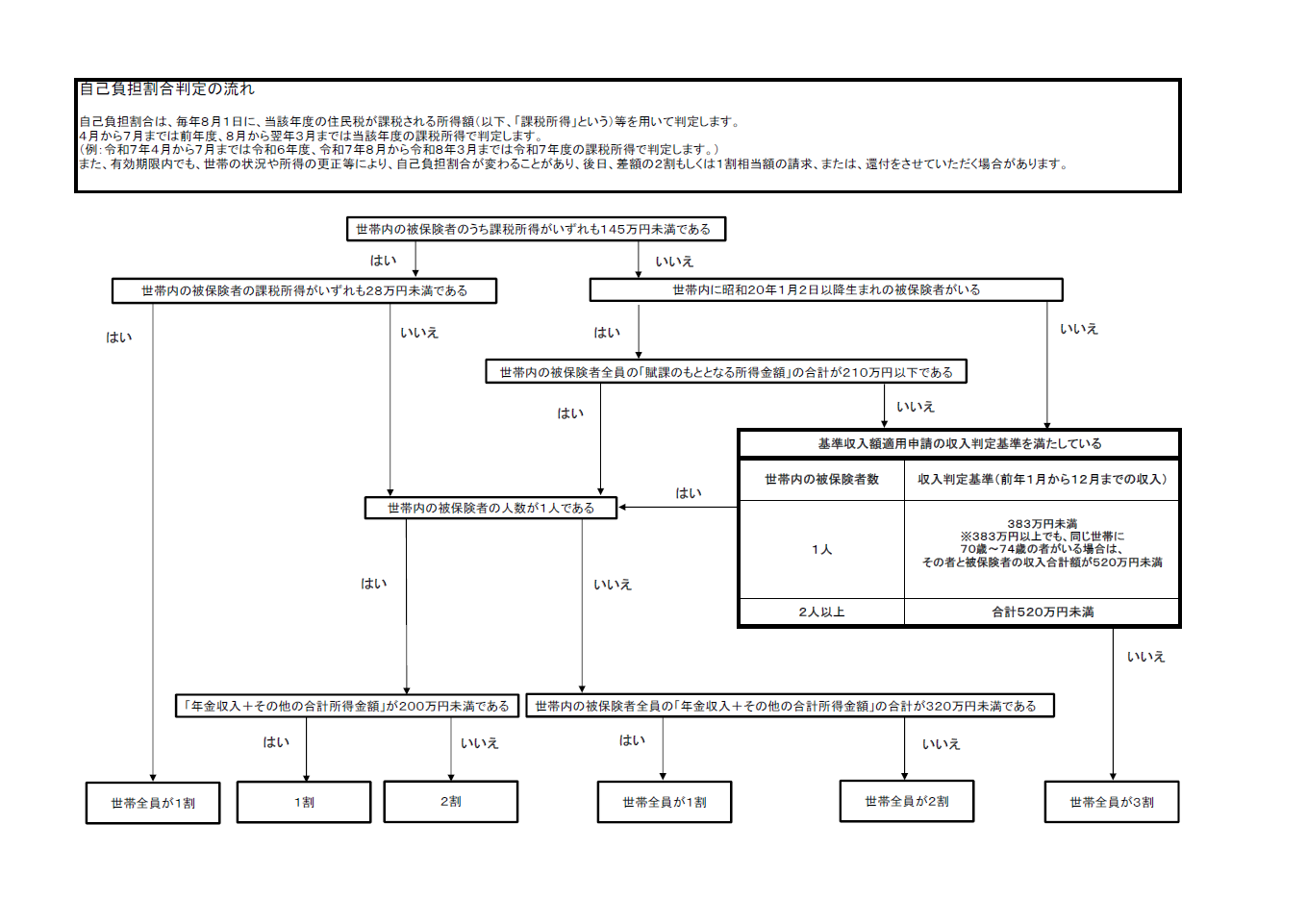 自己負担割合判定フローチャート