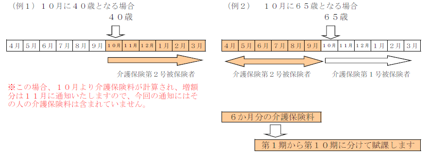 介護保険料の賦課について