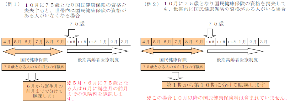 後期高齢者医療制度に移行する方の保険料賦課