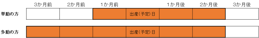 産前産後期間の図