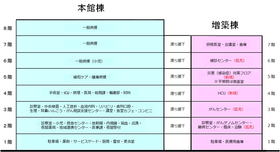 和泉市立総合医療センター増築棟階層図